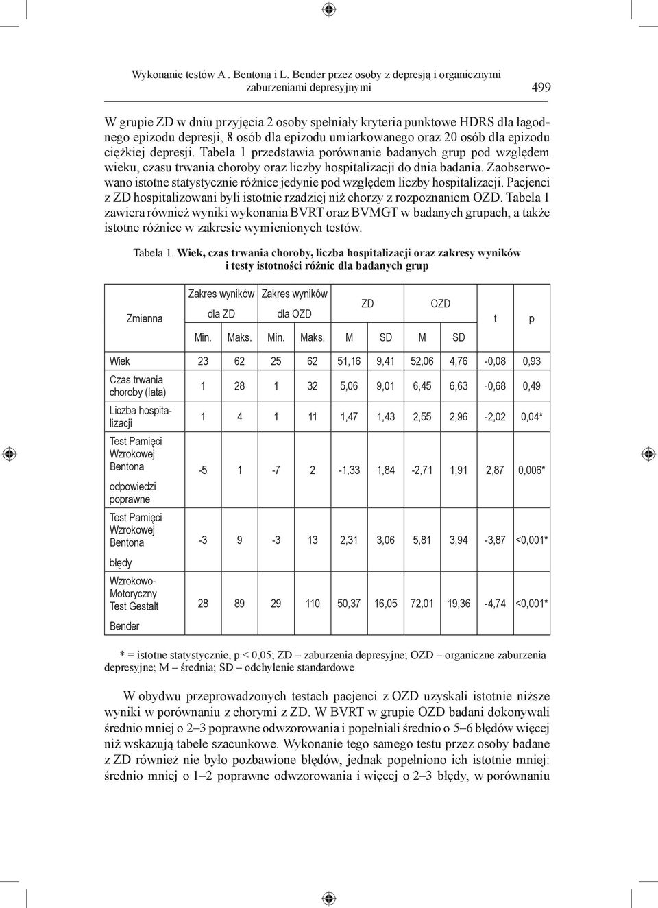umiarkowanego oraz 20 osób dla epizodu ciężkiej depresji. Tabela 1 przedstawia porównanie badanych grup pod względem wieku, czasu trwania choroby oraz liczby hospitalizacji do dnia badania.