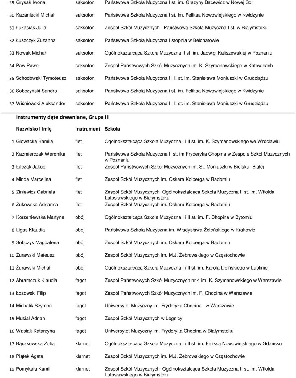 Jadwigi Kaliszewskiej w Poznaniu 34 Paw Paweł saksofon Zespół Państwowych Szkół Muzycznych im. K. Szymanowskiego w Katowicach 35 Schodowski Tymoteusz saksofon Państwowa Szkoła Muzyczna I i II st. im. Stanisława Moniuszki w Grudziądzu 36 Sobczyński Sandro saksofon Państwowa Szkoła Muzyczna i st.