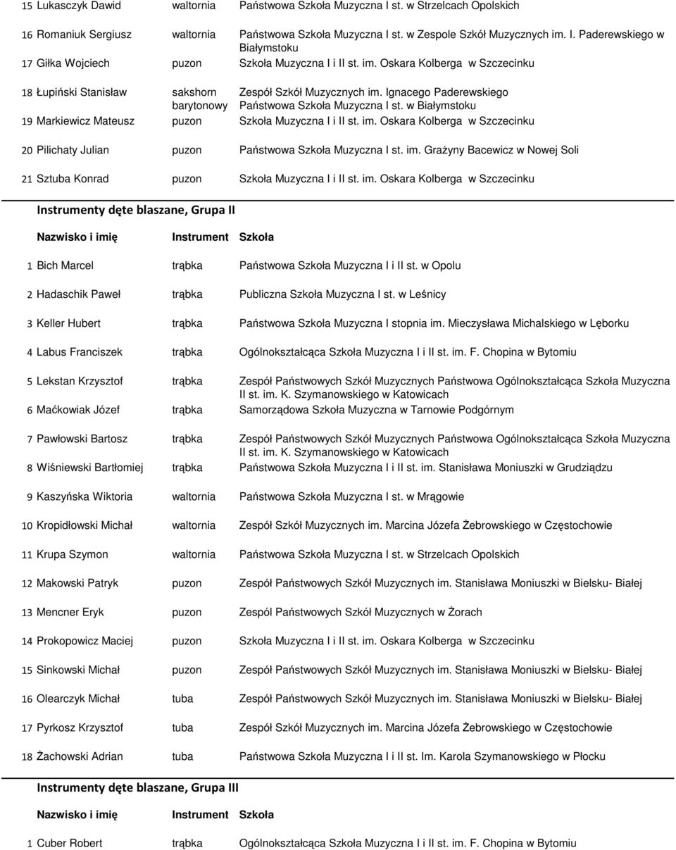 w Białymstoku 19 Markiewicz Mateusz puzon Szkoła Muzyczna I i II st. im. Oskara Kolberga w Szczecinku 20 Pilichaty Julian puzon Państwowa Szkoła Muzyczna I st. im. Grażyny Bacewicz w Nowej Soli 21 Sztuba Konrad puzon Szkoła Muzyczna I i II st.