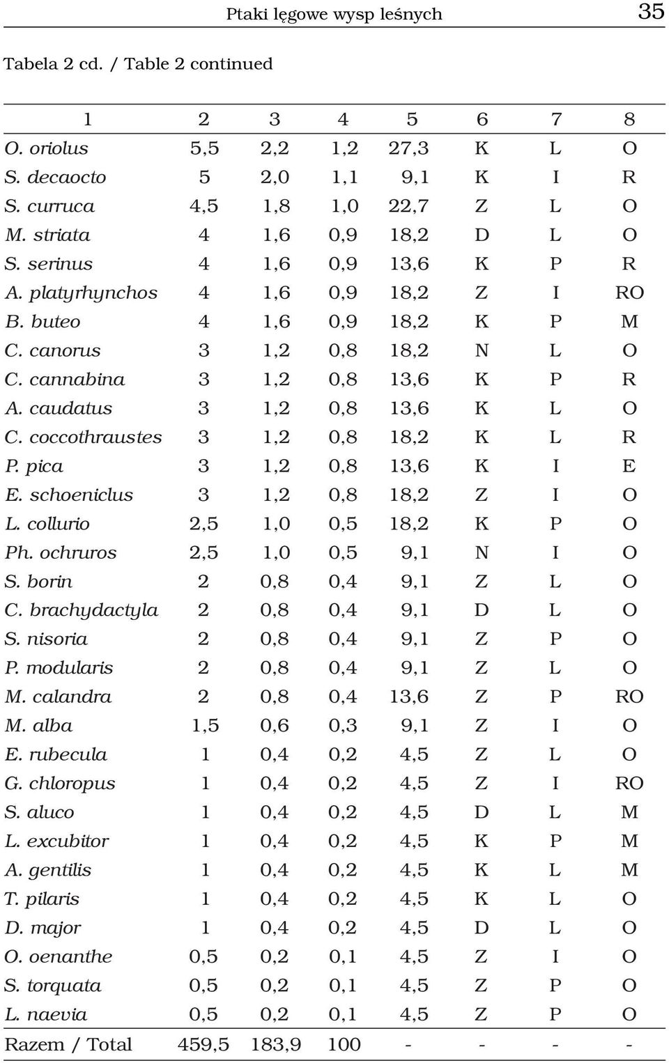 cannabina 3 1, 8 13, 6 K P R A. caudatus 3 1, 8 13, 6 K L O C. coccothraustes 3 1, 8 18, 2 K L R P. pica 3 1, 8 13, 6 K I E E. schoeniclus 3 1, 8 18, 2 Z I O L. collurio 2, 5 1, 0 0, 5 18, 2 K P O Ph.