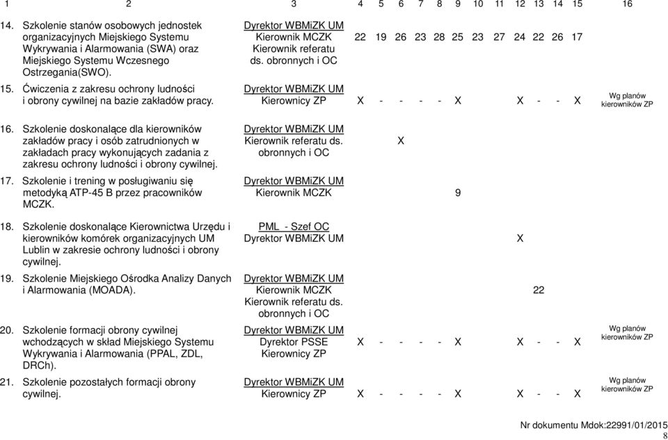 Szkolenie doskonalące dla kierowników zakładów pracy i osób zatrudnionych w zakładach pracy wykonujących zadania z zakresu ochrony ludności i obrony cywilnej. 17.