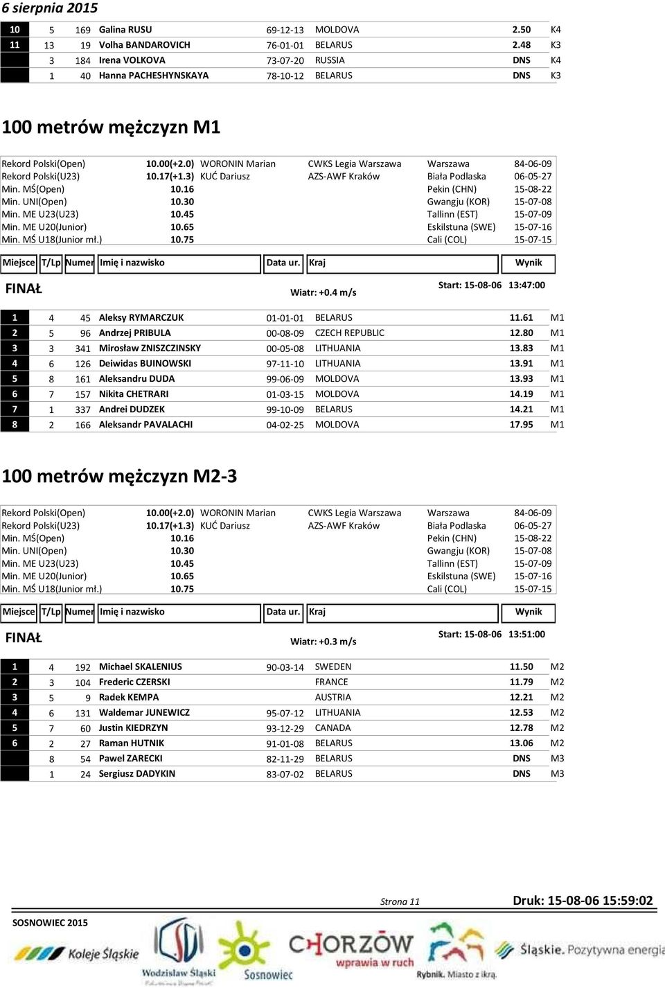 MŚ(Open) 10.16 Min. UNI(Open) 10.30 Min. ME U23(U23) 10.45 Min. ME U20(Junior) 10.65 Min. MŚ U18(Junior mł.) 10.75 WORONIN Marian CWKS Legia Warszawa Warszawa 84-06-09 KUĆ Dariusz AZS-AWF Kraków Biała Podlaska 06-05-27 Start: 15-08-06 13:47:00 Wiatr: +0.