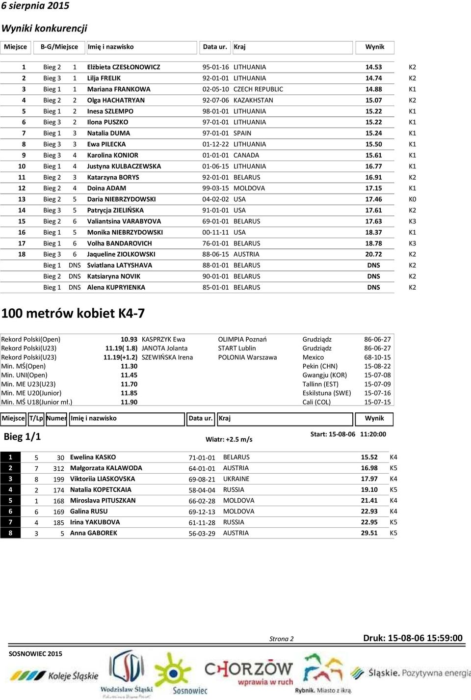 22 K1 6 Bieg 3 2 Ilona PUSZKO 97-01-01 LITHUANIA 15.22 K1 7 Bieg 1 3 Natalia DUMA 97-01-01 SPAIN 15.24 K1 8 Bieg 3 3 Ewa PILECKA 01-12-22 LITHUANIA 15.