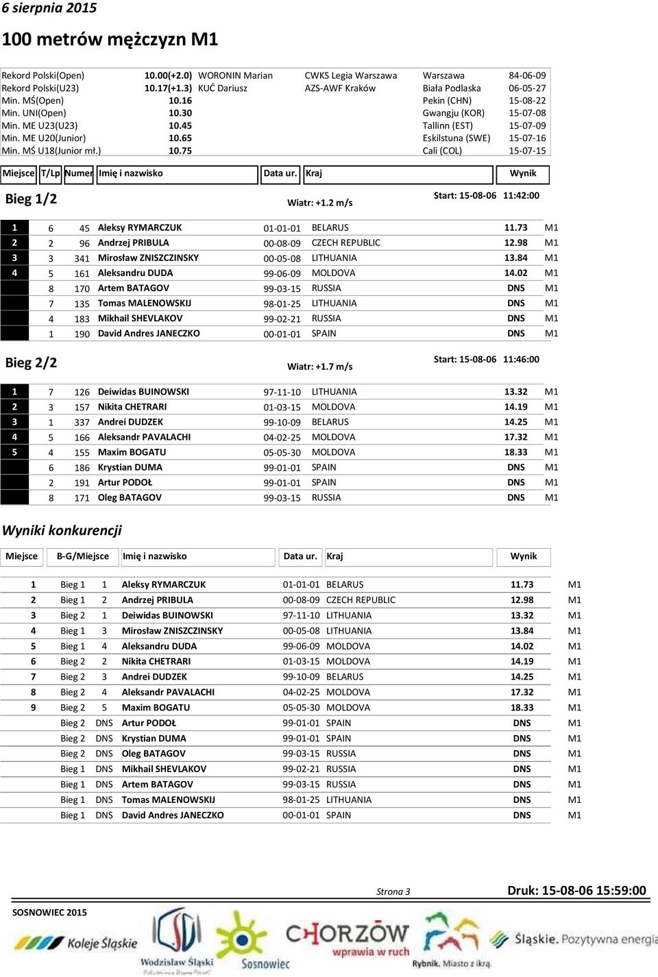 2 m/s 1 6 45 Aleksy RYMARCZUK 01-01-01 BELARUS 11.73 M1 2 2 96 Andrzej PRIBULA 00-08-09 CZECH REPUBLIC 12.98 M1 3 3 341 Mirosław ZNISZCZINSKY 00-05-08 LITHUANIA 13.