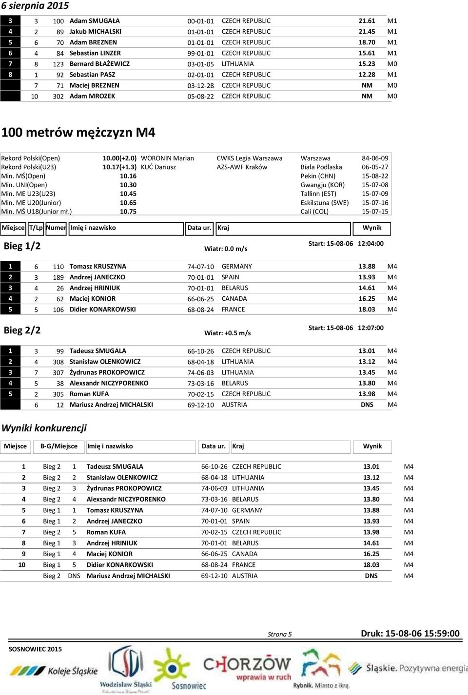 28 M1 7 71 Maciej BREZNEN 03-12-28 CZECH REPUBLIC NM M0 10 302 Adam MROZEK 05-08-22 CZECH REPUBLIC NM M0 100 metrów mężczyzn M4 Rekord Polski(Open) 10.00(+2.0) Rekord Polski(U23) 10.17(+1.3) Min.