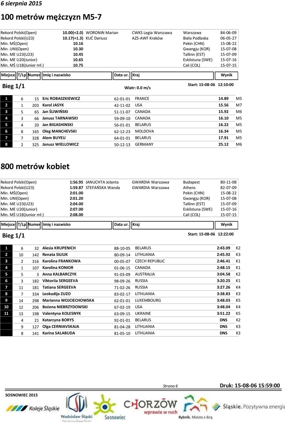 0 m/s 1 6 15 Eric ROBASZKIEWICZ 62-01-01 FRANCE 14.89 M5 2 1 203 Karol JASYK 42-11-02 USA 15.56 M7 3 5 65 Jan ŚLIWIŃSKI 51-11-07 CANADA 15.92 M6 4 3 66 Janusz TARNAWSKI 59-09-10 CANADA 16.
