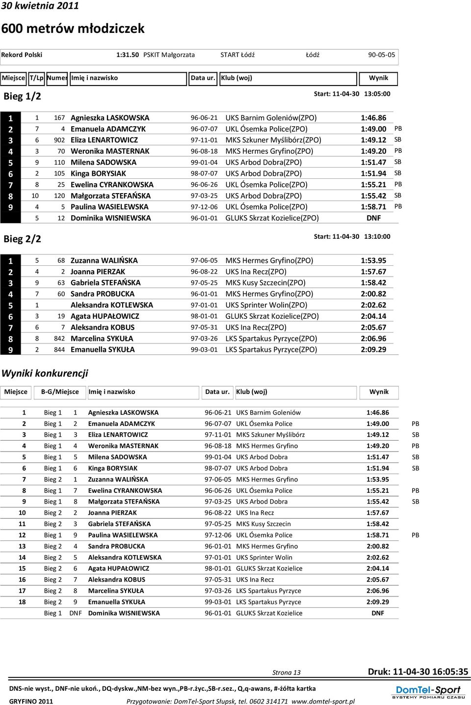12 SB 4 3 70 Weronika MASTERNAK 96-08-18 MKS Hermes Gryfino(ZPO) 1:49.20 PB 5 9 110 Milena SADOWSKA 99-01-04 UKS Arbod Dobra(ZPO) 1:51.47 SB 6 2 105 Kinga BORYSIAK 98-07-07 UKS Arbod Dobra(ZPO) 1:51.