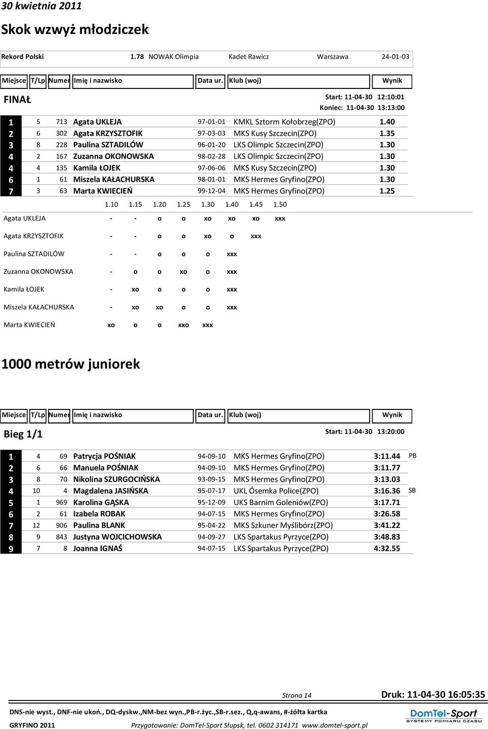 30 4 4 135 Kamila ŁOJEK 97-06-06 MKS Kusy Szczecin(ZPO) 1.30 6 1 61 Miszela KAŁACHURSKA 98-01-01 MKS Hermes Gryfino(ZPO) 1.30 7 3 63 Marta KWIECIEŃ 99-12-04 MKS Hermes Gryfino(ZPO) 1.