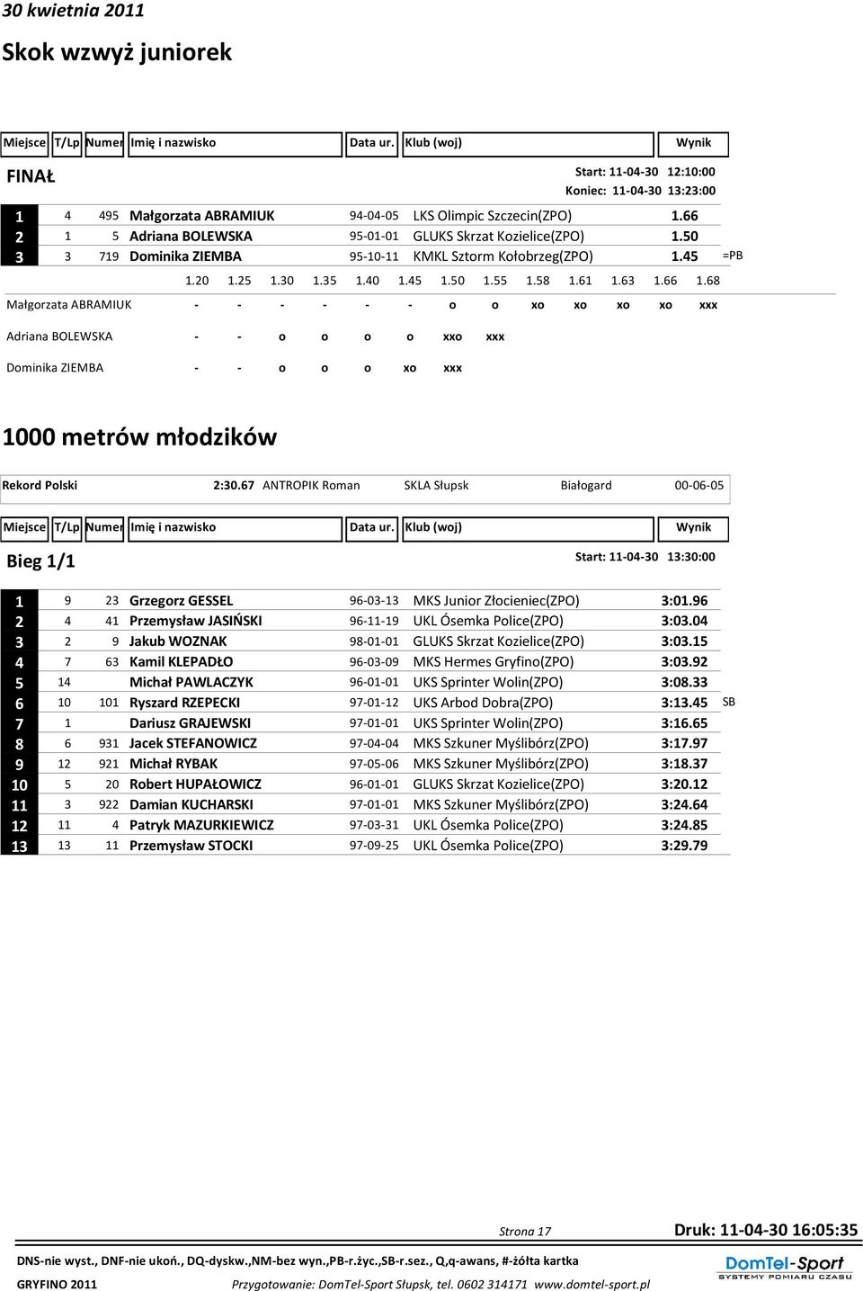 68 Małgorzata ABRAMIUK - - - - - - o o xo xo xo xo xxx Adriana BOLEWSKA Dominika ZIEMBA - - o o o o xxo xxx - - o o o xo xxx 1000 metrów młodzików Rekord Polski 2:30.