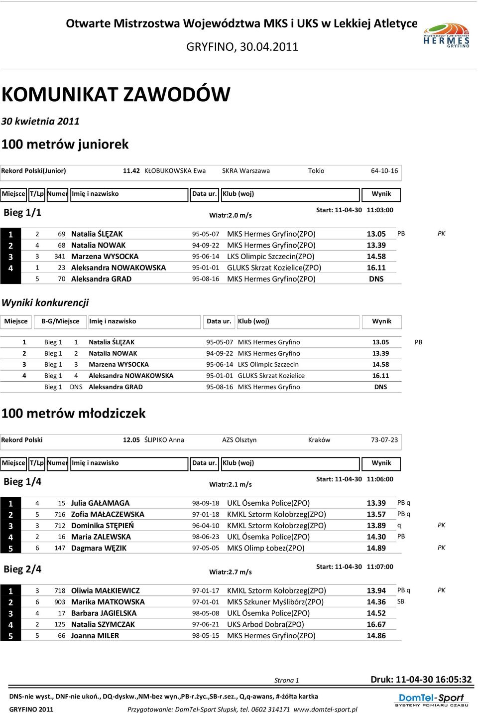 05 PB 2 4 68 Natalia NOWAK 94-09-22 MKS Hermes Gryfino(ZPO) 13.39 3 3 341 Marzena WYSOCKA 95-06-14 LKS Olimpic Szczecin(ZPO) 14.58 4 1 23 Aleksandra NOWAKOWSKA 95-01-01 GLUKS Skrzat Kozielice(ZPO) 16.
