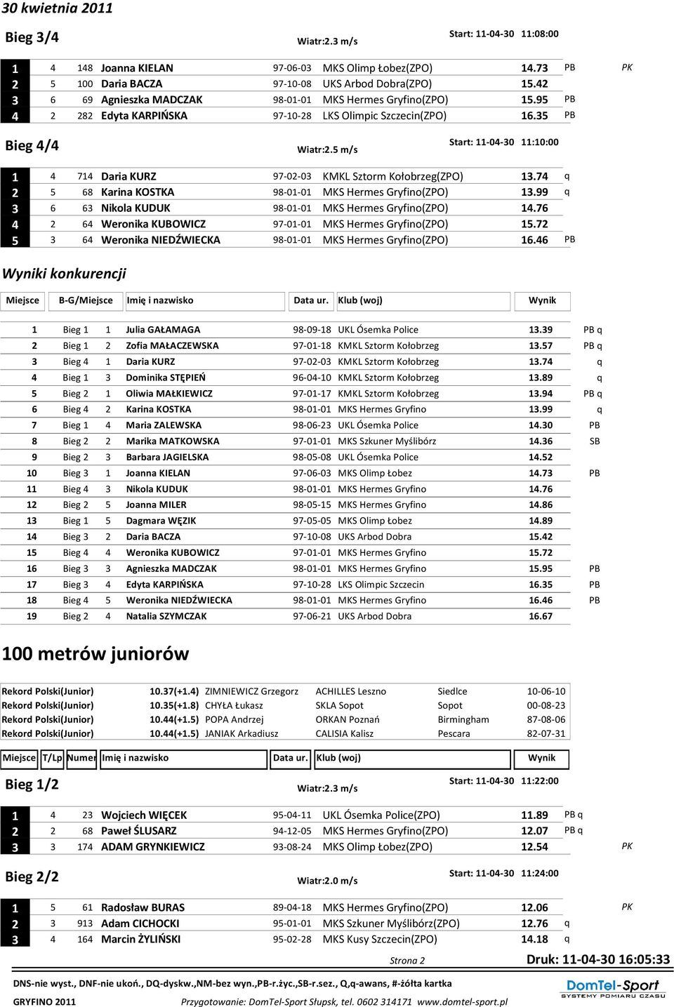 5 m/s 1 4 714 Daria KURZ 97-02-03 KMKL Sztorm Kołobrzeg(ZPO) 13.74 q 2 5 68 Karina KOSTKA 98-01-01 MKS Hermes Gryfino(ZPO) 13.99 q 3 6 63 Nikola KUDUK 98-01-01 MKS Hermes Gryfino(ZPO) 14.