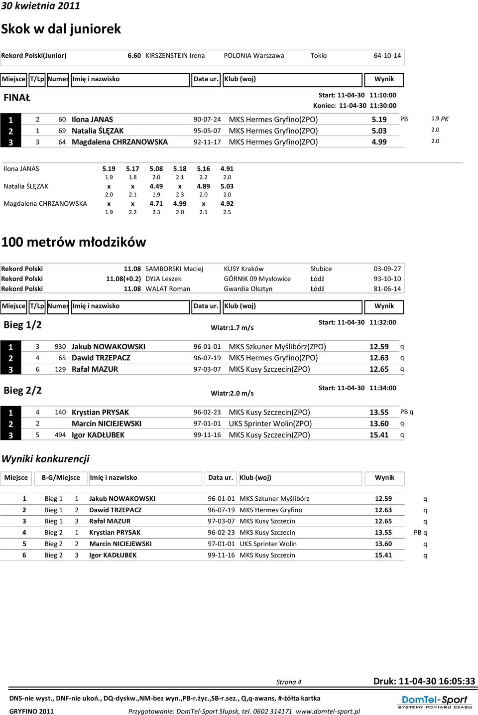 9 2 1 69 Natalia ŚLĘZAK 95-05-07 MKS Hermes Gryfino(ZPO) 5.03 2.0 3 3 64 Magdalena CHRZANOWSKA 92-11-17 MKS Hermes Gryfino(ZPO) 4.99 2.0 Ilona JANAS Natalia ŚLĘZAK Magdalena CHRZANOWSKA 5.19 5.17 5.