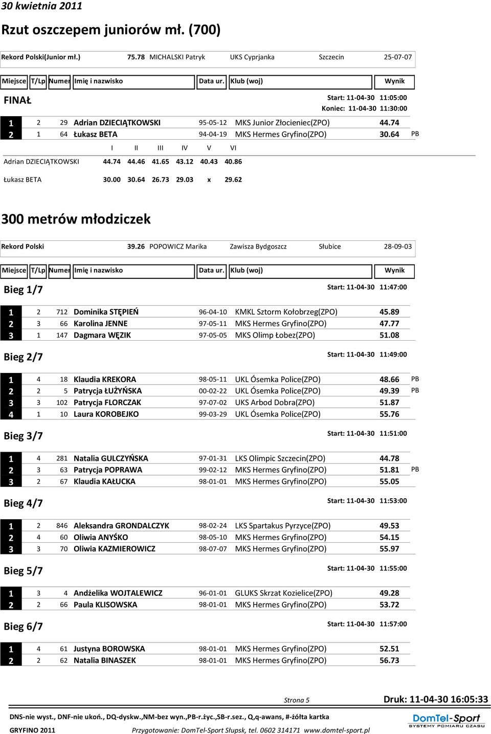 74 2 1 64 Łukasz BETA 94-04-19 MKS Hermes Gryfino(ZPO) 30.64 PB Adrian DZIECIĄTKOWSKI I II III IV V VI 44.74 44.46 41.65 43.12 40.43 40.86 Łukasz BETA 30.00 30.64 26.73 29.03 x 29.