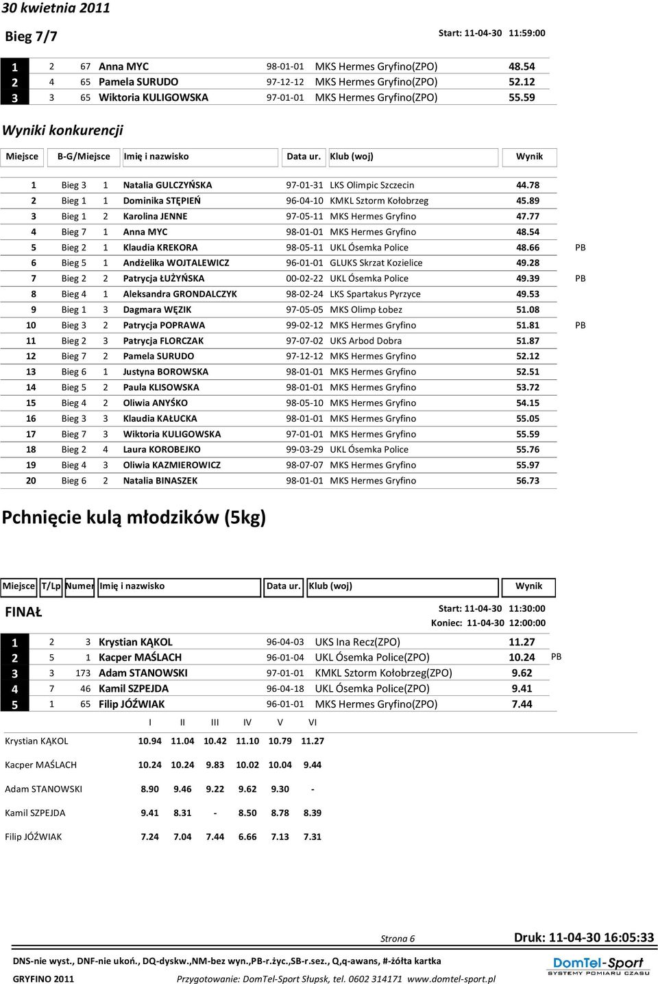 89 3 Bieg 1 2 Karolina JENNE 97-05-11 MKS Hermes Gryfino 47.77 4 Bieg 7 1 Anna MYC 98-01-01 MKS Hermes Gryfino 48.54 5 Bieg 2 1 Klaudia KREKORA 98-05-11 UKL Ósemka Police 48.