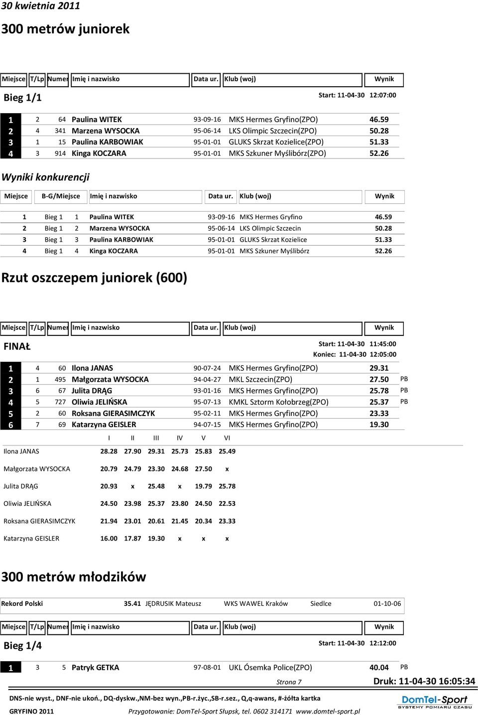59 2 Bieg 1 2 Marzena WYSOCKA 95-06-14 LKS Olimpic Szczecin 50.28 3 Bieg 1 3 Paulina KARBOWIAK 95-01-01 GLUKS Skrzat Kozielice 51.33 4 Bieg 1 4 Kinga KOCZARA 95-01-01 MKS Szkuner Myślibórz 52.