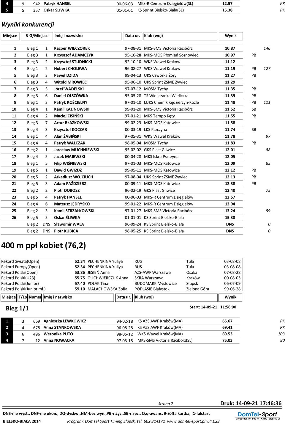 97 PB 3 Bieg 3 2 Krzysztof STUDNICKI 92-10-10 WKS Wawel Kraków 11.12 4 Bieg 1 2 Hubert CHOLEWA 96-08-27 WKS Wawel Kraków 11.19 PB 127 5 Bieg 3 3 Paweł DZIDA 99-04-13 UKS Czwórka Żory 11.