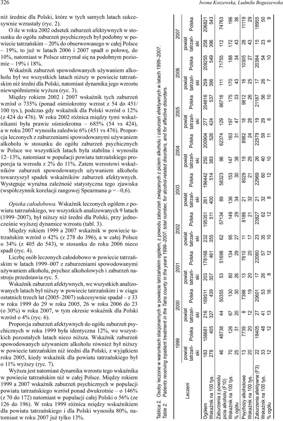 natomiast w Polsce utrzyma³ siê na podobnym poziomie 19% i 18%.