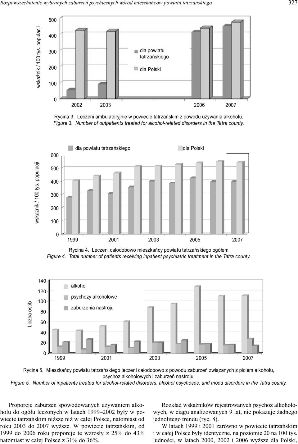 populacji 5 4 3 2 1 1999 21 23 25 27 Rycina 4. Leczeni ca³odobowo mieszkañcy u ego ogó³em Figure 4. Total number of patients receiving inpatient psychiatric treatment in the Tatra county.