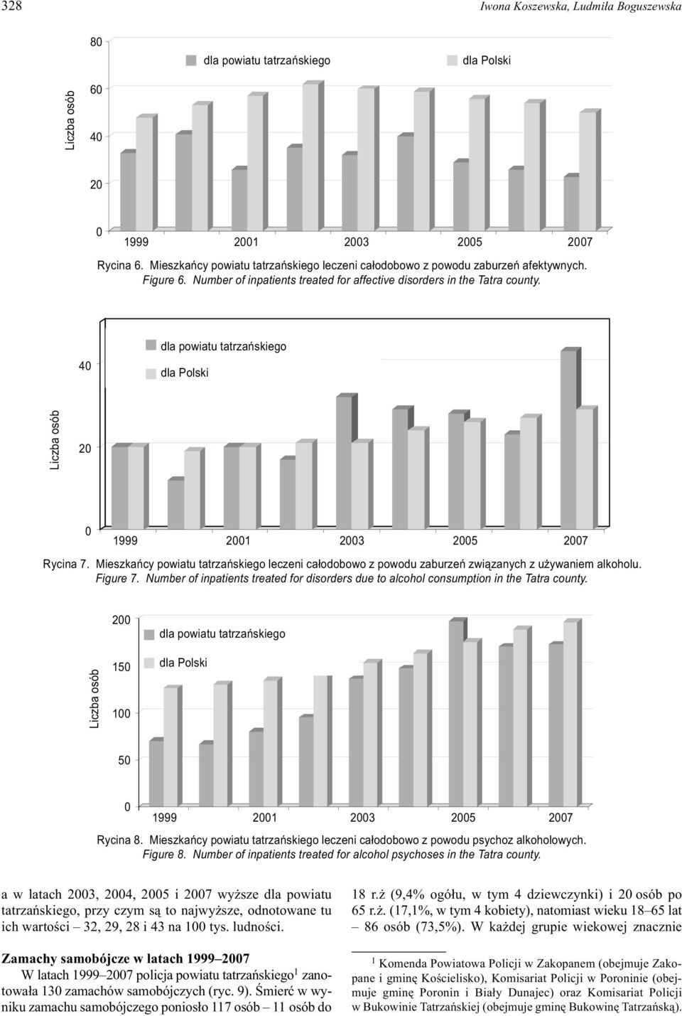 Mieszkañcy u ego leczeni ca³odobowo z powodu zaburzeñ zwi¹zanych z u ywaniem alkoholu. Figure 7. Number of inpatients treated for disorders due to alcohol consumption in the Tatra county.