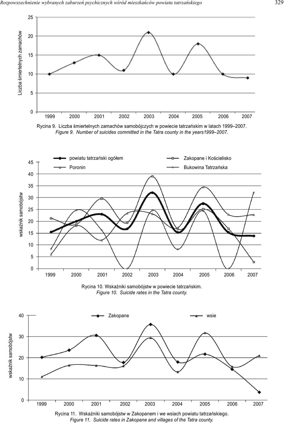 45 4 35 u ogó³em Poronin Zakopane i Koœcielisko Bukowina Tatrzañska wskaÿnik samobójstw 3 25 2 15 1 5 1999 2 21 22 23 24 25 26 27 Rycina 1. WskaŸniki samobójstw w powiecie m. Figure 1.