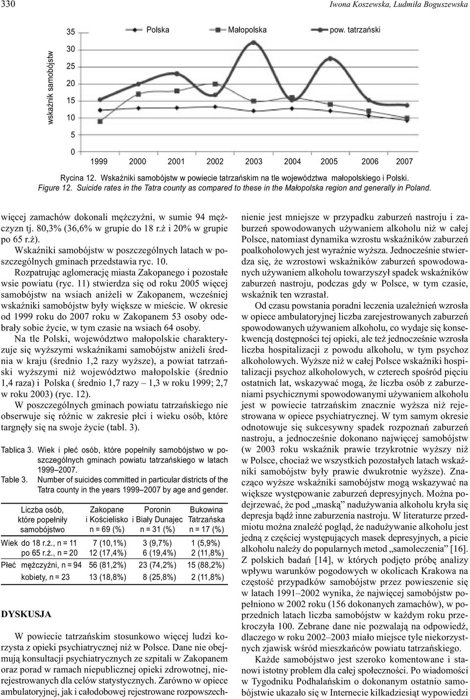 wiêcej zamachów dokonali mê czyÿni, w sumie 94 mê - czyzn tj. 8,3% (36,6% w grupie do 18 r. i 2% w grupie po 65 r. ).