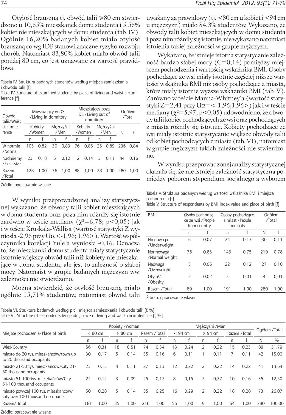 Tabela IV. Struktura badanych studentów według miejsca zamieszkania i obwodu talii [f] Table IV.