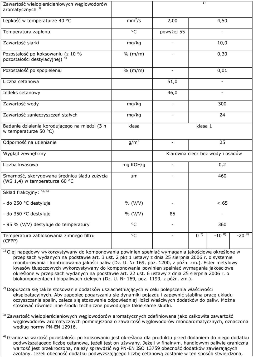 mg/kg - 24 Badanie działania korodującego na miedzi (3 h w temperaturze 50 C) klasa klasa 1 Odporność na utlenianie g/m 3-25 Wygląd zewnętrzny Klarowna ciecz bez wody i osadów Liczba kwasowa mg KOH/g