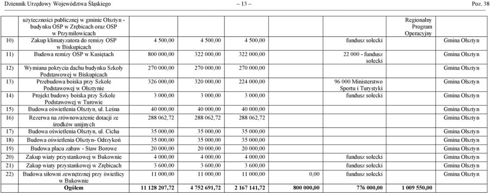 000,00 322 000,00 22 000 - fundusz sołecki 12) Wymiana pokrycia dachu budynku Szkoły Podstawowej w Biskupicach 13) Przebudowa boiska przy Szkole 326 000,00 320 000,00 224 000,00 96 000 Ministerstwo