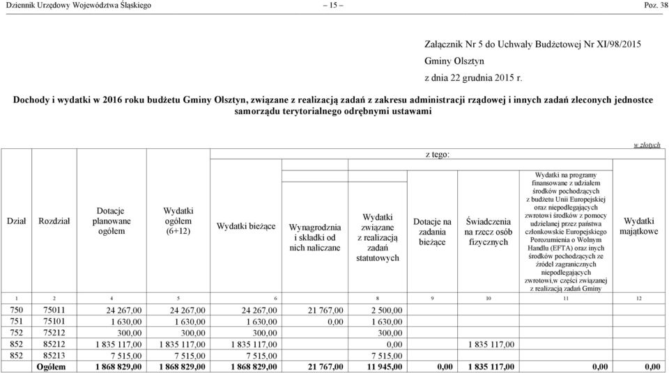zleconych jednostce samorządu terytorialnego odrębnymi ustawami z tego: w złotych Dział Rozdział Dotacje planowane ogółem ogółem (6+12) bieżące Wynagrodznia i składki od nich naliczane związane z