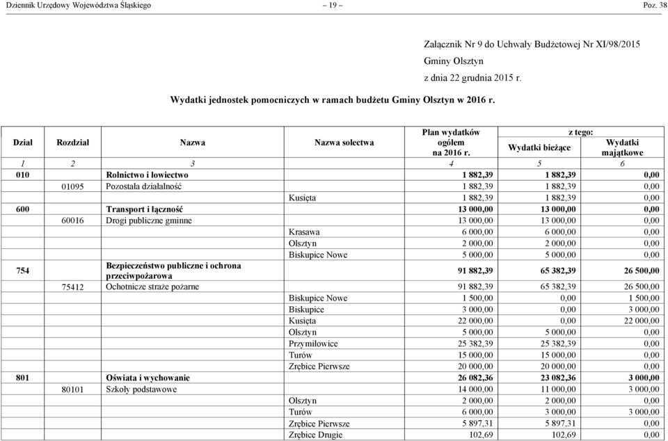 bieżące z tego: majątkowe 1 2 3 4 5 6 010 Rolnictwo i łowiectwo 1 882,39 1 882,39 0,00 01095 Pozostała działalność 1 882,39 1 882,39 0,00 Kusięta 1 882,39 1 882,39 0,00 600 Transport i łączność 13