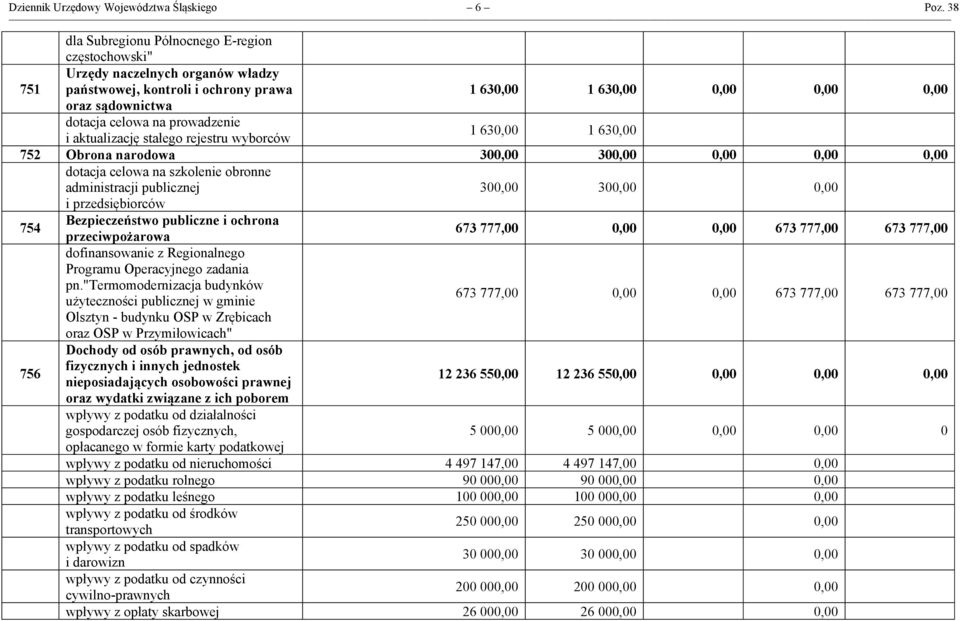 prowadzenie i aktualizację stałego rejestru wyborców 1 630,00 1 630,00 752 Obrona narodowa 300,00 300,00 0,00 0,00 0,00 dotacja celowa na szkolenie obronne administracji publicznej 300,00 300,00 0,00