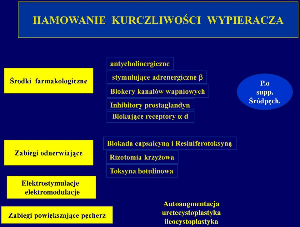 Zabiegi odnerwiające Elektrostymulacje elektromodulacje Zabiegi powiększające pęcherz Blokada