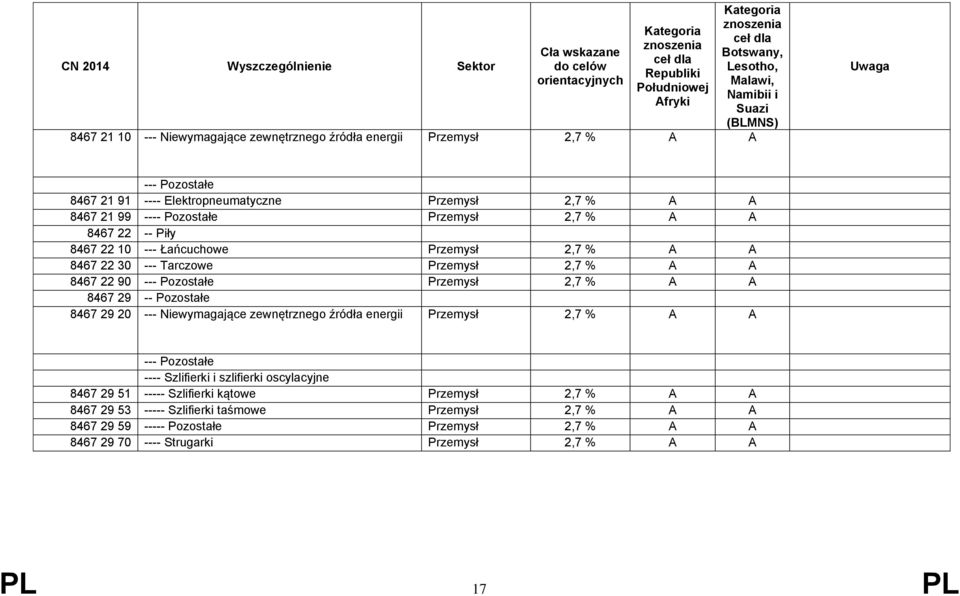 -- Pozostałe 8467 29 20 --- Niewymagające zewnętrznego źródła energii Przemysł 2,7 % A A --- Pozostałe ---- Szlifierki i szlifierki oscylacyjne 8467 29 51 ----- Szlifierki