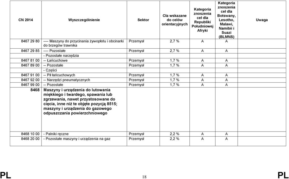 A 8467 99 00 -- Pozostałe Przemysł 1,7 % A A 8468 Maszyny i urządzenia do lutowania miękkiego i twardego, spawania lub zgrzewania, nawet przystosowane do cięcia, inne niż te objęte