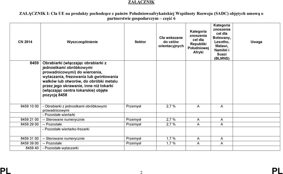 tokarki (włączając centra tokarskie) objęte pozycją 8458 8459 10 00 - Obrabiarki z jednostkami obróbkowymi Przemysł 2,7 % A A prowadnicowymi - Pozostałe wiertarki 8459 21 00 -- Sterowane numerycznie