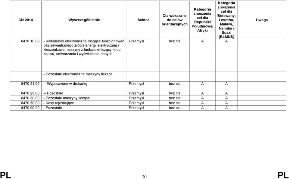8470 21 00 -- Wyposażone w drukarkę Przemysł bez cła A A 8470 29 00 -- Pozostałe Przemysł bez cła A A 8470 30 00 - Pozostałe