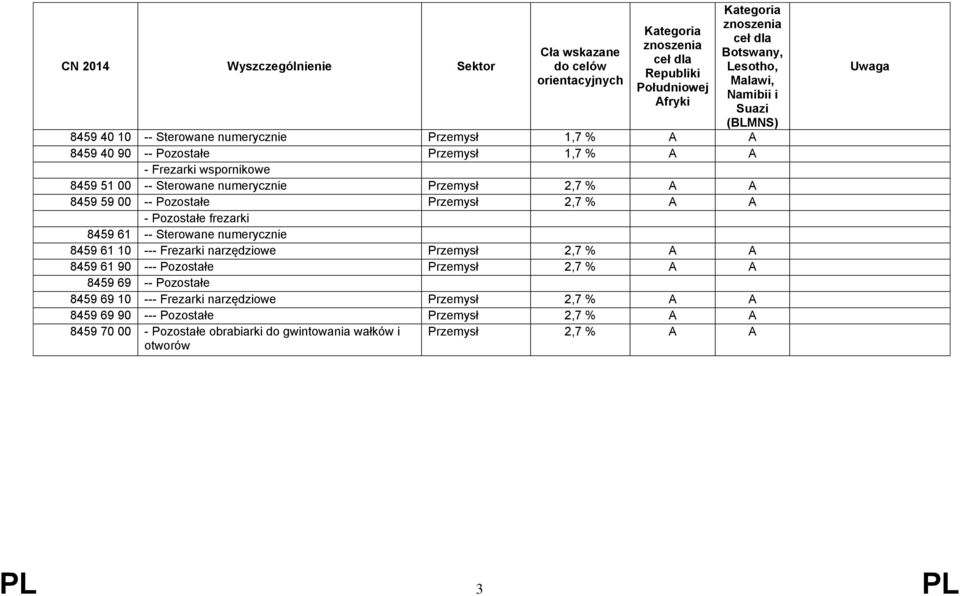 Frezarki narzędziowe Przemysł 2,7 % A A 8459 61 90 --- Pozostałe Przemysł 2,7 % A A 8459 69 -- Pozostałe 8459 69 10 --- Frezarki narzędziowe