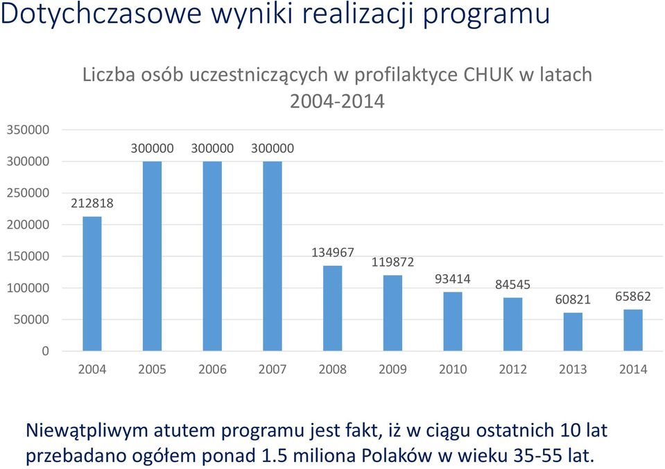 93414 84545 60821 65862 0 2004 2005 2006 2007 2008 2009 2010 2012 2013 2014 Niewątpliwym atutem