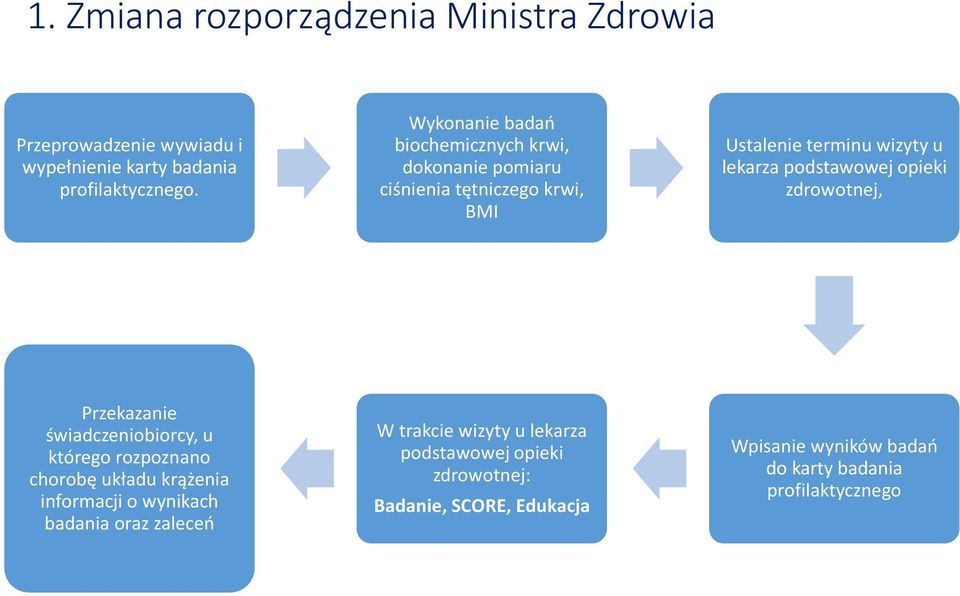 podstawowej opieki zdrowotnej, Przekazanie świadczeniobiorcy, u którego rozpoznano chorobę układu krążenia informacji o wynikach