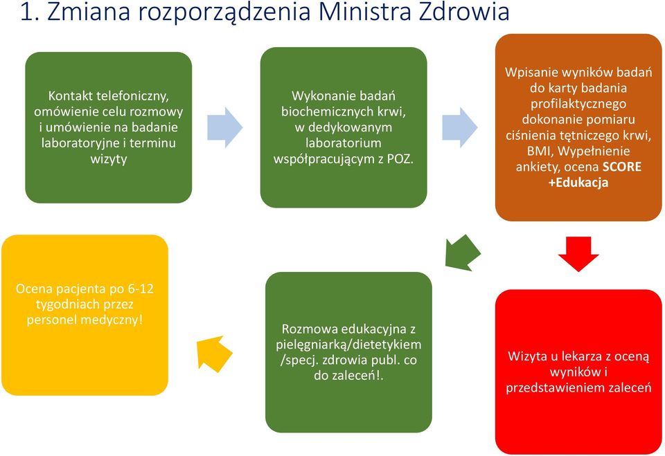 Wpisanie wyników badań do karty badania profilaktycznego dokonanie pomiaru ciśnienia tętniczego krwi, BMI, Wypełnienie ankiety, ocena SCORE