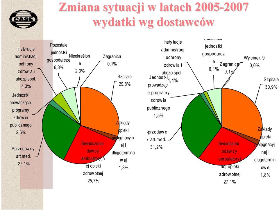 27,1% Pozostałe jednostki Nieokreślon Zagranica gospodarcze e 0,1% 6,3% 2,3% Szpitale 29,8% Zakłady opieki pielęgnacyjn Świadczenio ej i daw cy długotermino ambulatory jn wej ej opieki