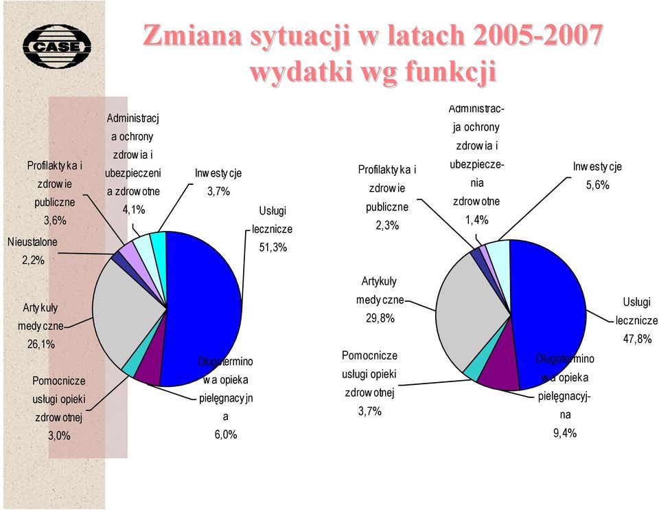i ubezpieczenia zdrow otne 1,4% Inw esty cje 5,6% Artykuły Arty kuły medy czne 26,1% Pomocnicze usługi opieki zdrow otnej 3,0% Długotermino wa