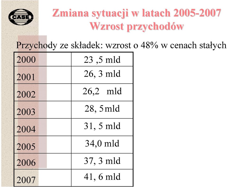 stałych 2000 23,5 mld 2001 26, 3 mld 2002 26,2 mld 2003