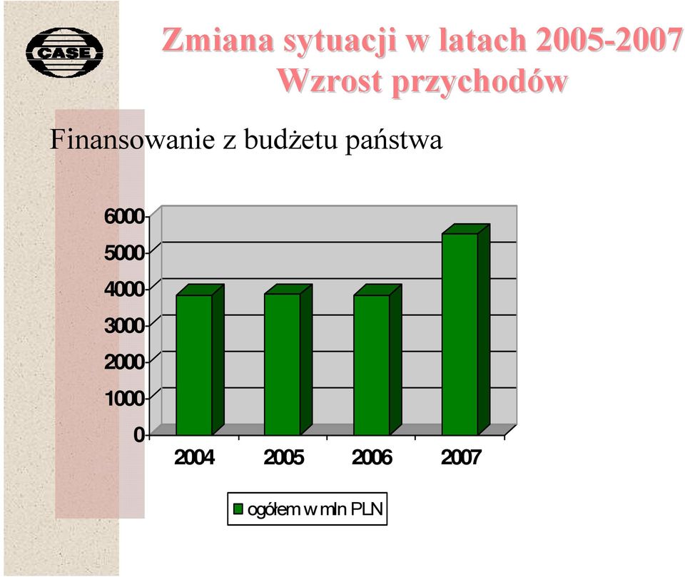 budżetu państwa 6000 5000 4000 3000