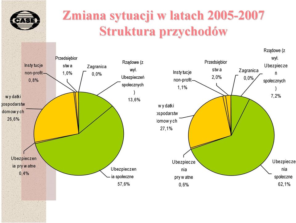 Ubezpieczeń społecznych ) 13,6% Insty tuc je non-profit 1,1% w y datki ospodarstw domow y ch 27,1% Przedsiębior stw a 2,0%