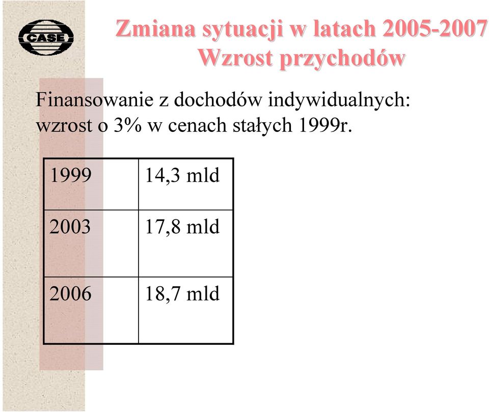 indywidualnych: wzrost o 3% w cenach