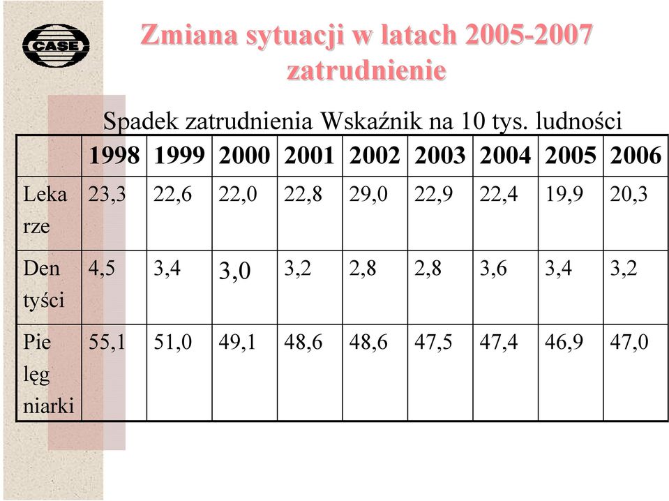 ludności 1998 1999 2000 2001 2002 2003 2004 2005 2006 23,3 22,6 22,0 22,8