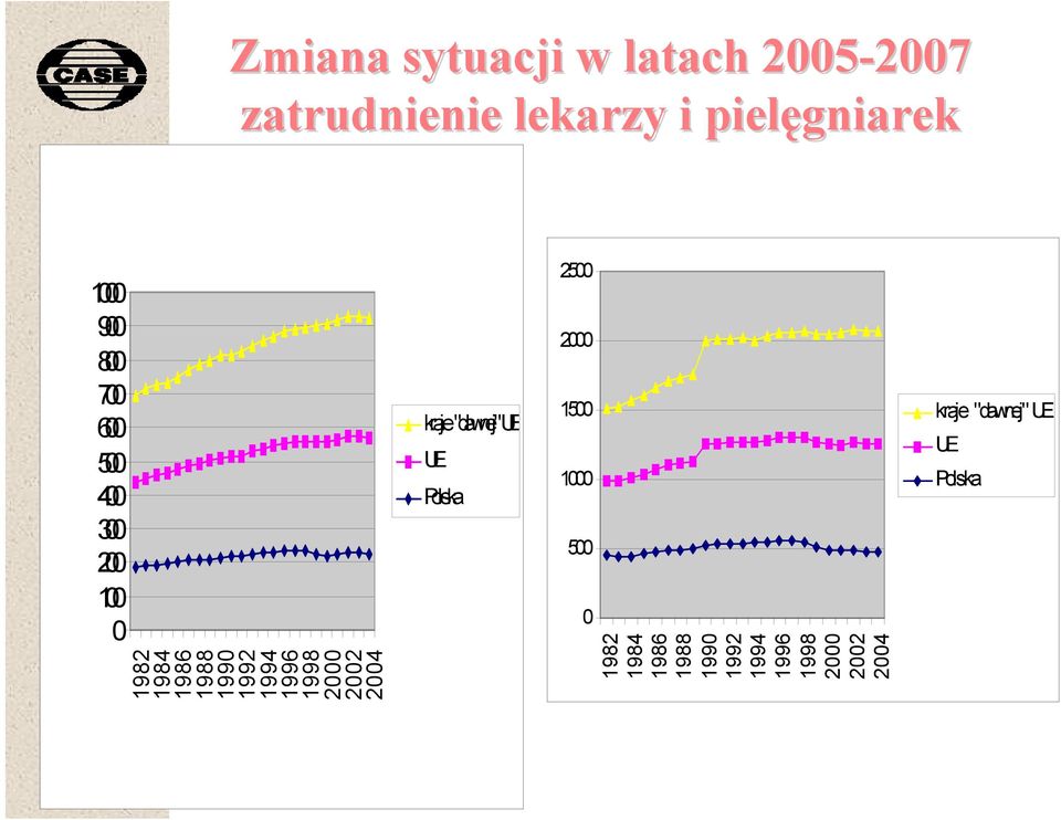 1996 1998 2000 2002 2004 kraje "dawnej" UE UE Polska 2500 2000 1500 1000 500 0