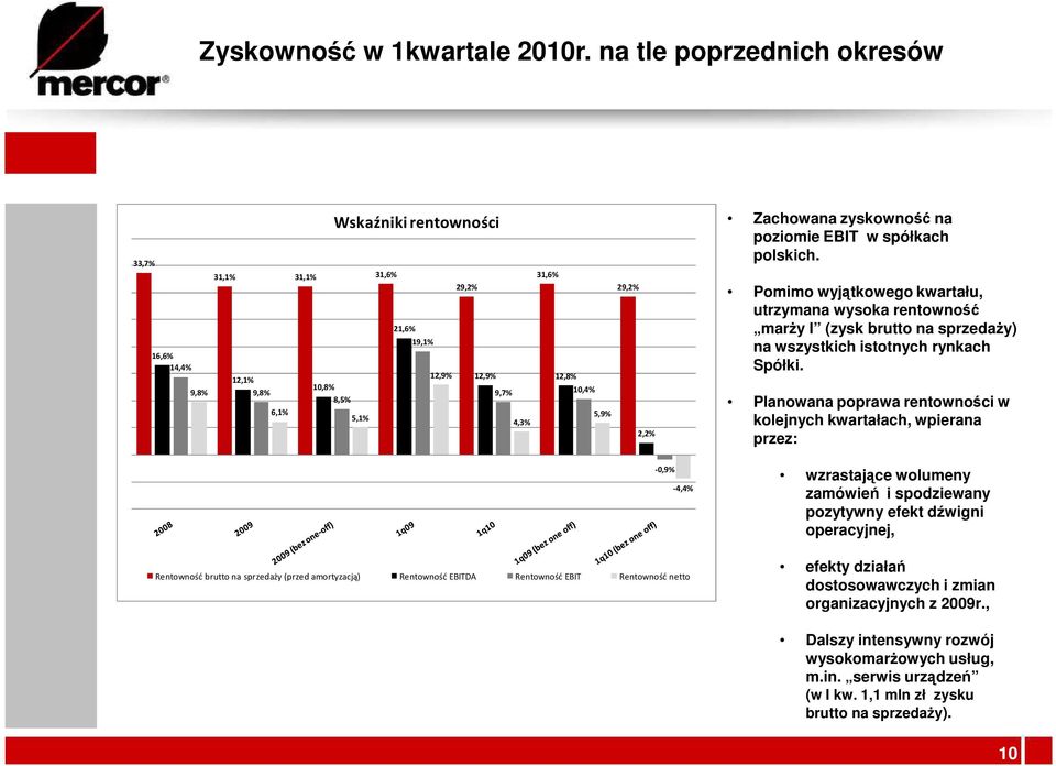 Zachowana zyskowność na poziomie EBIT w spółkach polskich. Pomimo wyjątkowego kwartału, utrzymana wysoka rentowność marŝy I (zysk brutto na sprzedaŝy) na wszystkich istotnych rynkach Spółki.