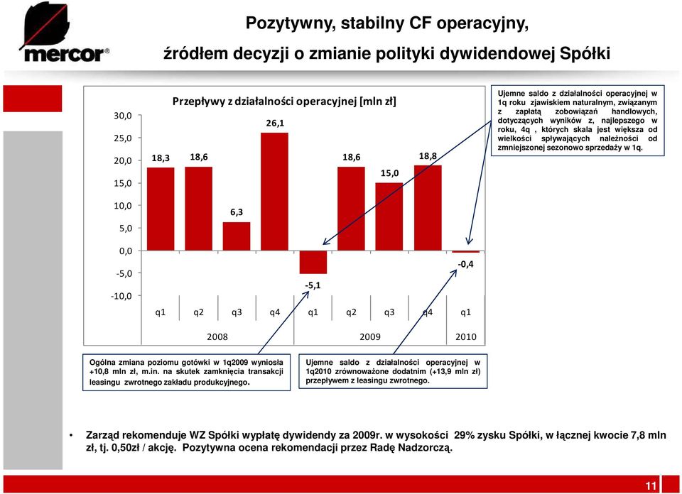 spływających naleŝności od zmniejszonej sezonowo sprzedaŝy w 1q.